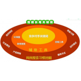胶州SEO关键词从商业角度看的选择策略