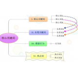 胶州袁罗SEO:如何正确选取关键词