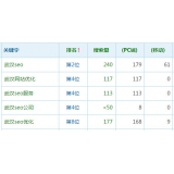 胶州高指数关键词一定获得流量多吗